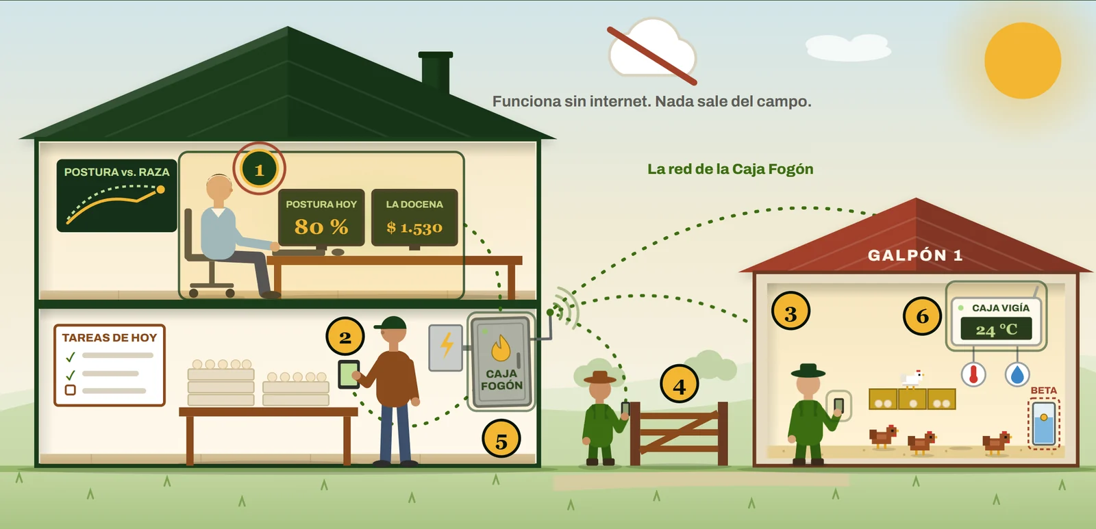 Una granja en corte: el dueño mira la postura y el costo de la docena en la pantalla, el encargado sigue las tareas con la tablet, un peón carga en la tranquera y otro en el galpón. La caja de la casa arma la red del campo y la caja del galpón mide temperatura y humedad. Funciona sin internet.